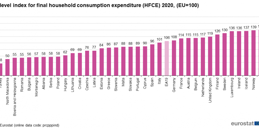 Cost of living in Spain 5pc below EU average